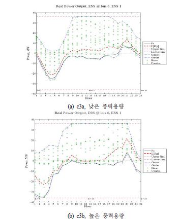 시간별 ESS 충방전 에너지량, 낮은 풍력용량 vs. 높은 풍력용량