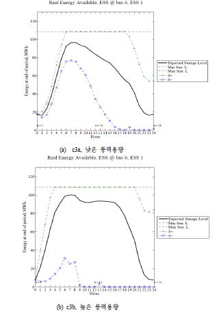 시간별 ESS 저장 에너지량, 낮은 풍력용량 vs. 높은 풍력용량