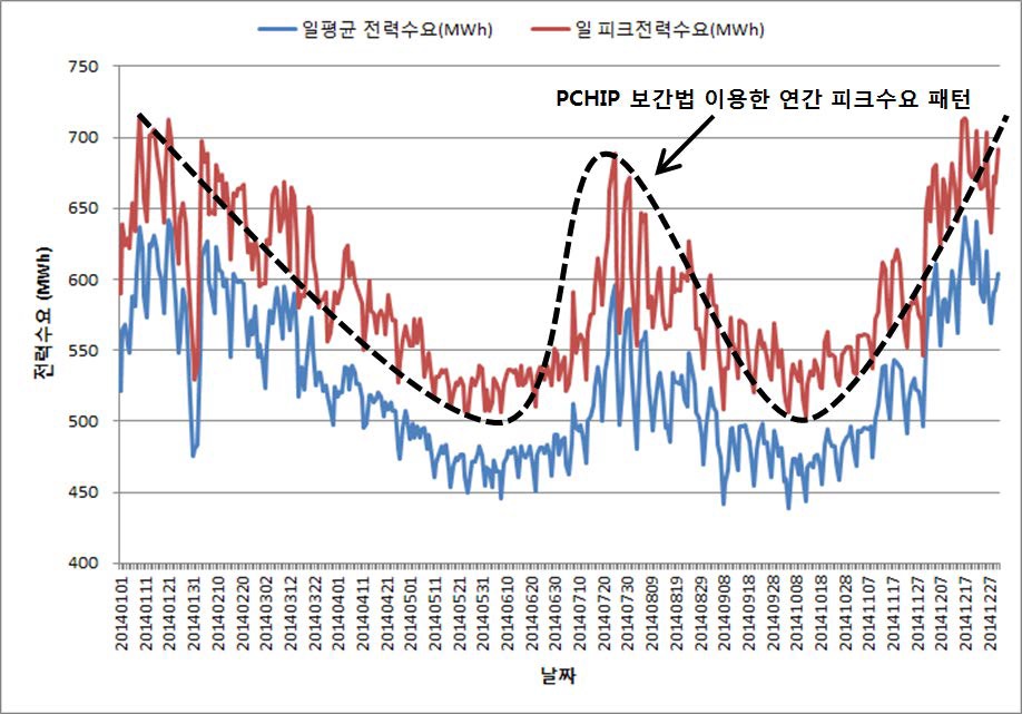 제주도 2014년 일 피크 전력수요패턴과 PCHIP 보간법 이용한 연간 피크수요 패턴 비교