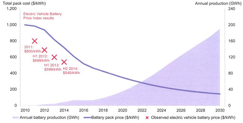 Li-Ion 배터리 팩 비용과 생산량 전망, 2010~30