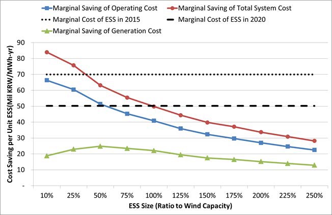 ESS 용량별 단위 ESS용량당 Operating Cost and Total System Cost 절감 효과 분석, 2015년 vs 2020년 ESS 비용 기준