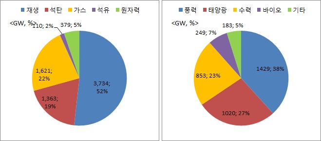 2014~2040년 세계 발전원별 용량증설 전망(GW, %)