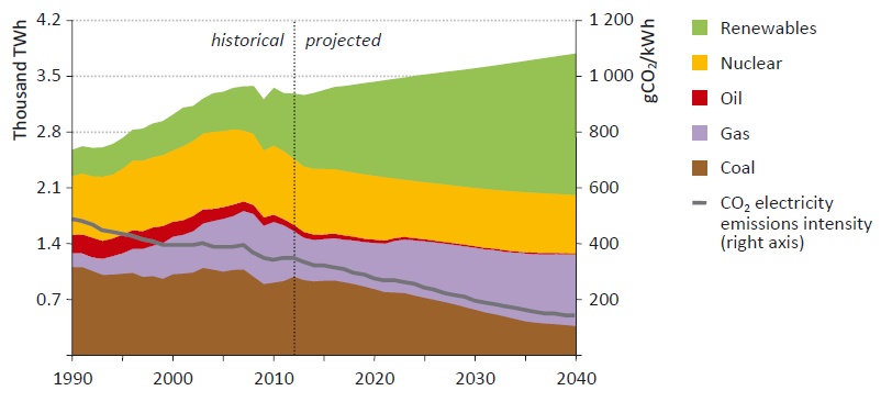 2040년 EU 원별 발전량 및 CO2 intensity 전망