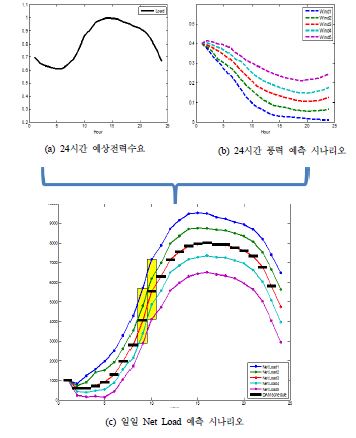 대규모 풍력 계통 산입 하에 일일전 발전계획 수립(Day-Ahead Planning) 시의 문제