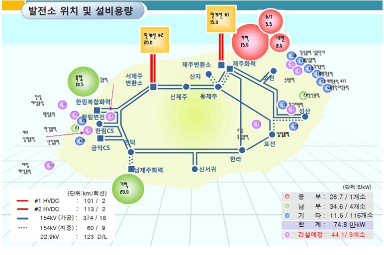 제주도 전력계통망 개념도