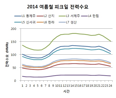 제주도 2014년 여름철·겨울철 피크일 전력수요 패턴