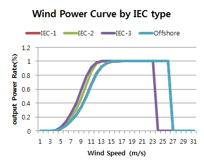 IEC 기준별 풍력 변환 곡선