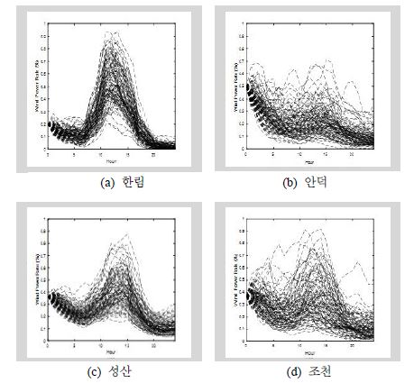 여름철 피크일 예측 풍력 Profile 1000개 샘플(풍력용량대비 비율 (%))