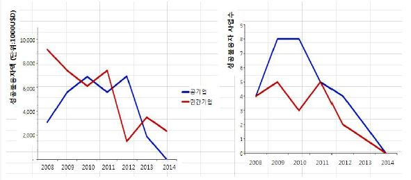 광물 부문의 성공불융자 지원 추세(공기업 VS 민간 기업)