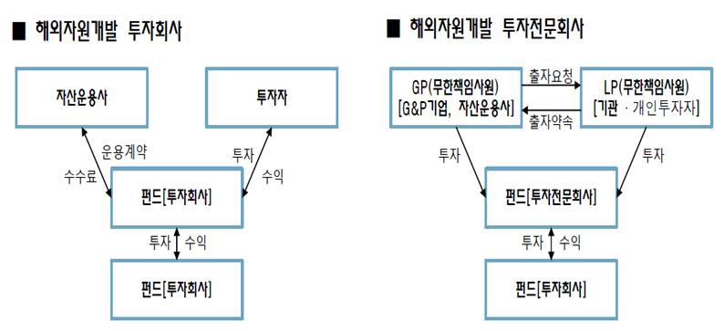 해외자원개발펀드 유형