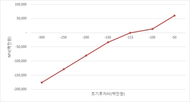 ESS 초기투자비에 따른 NPV