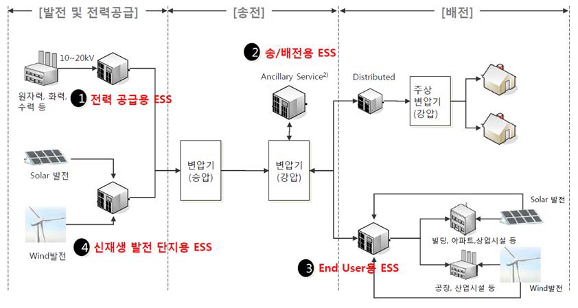 전력계통 내 ESS 활용분야