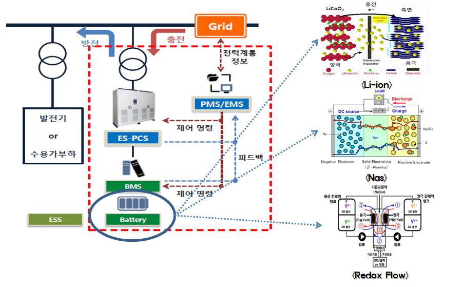 배터리 기반 ESS의 구조도