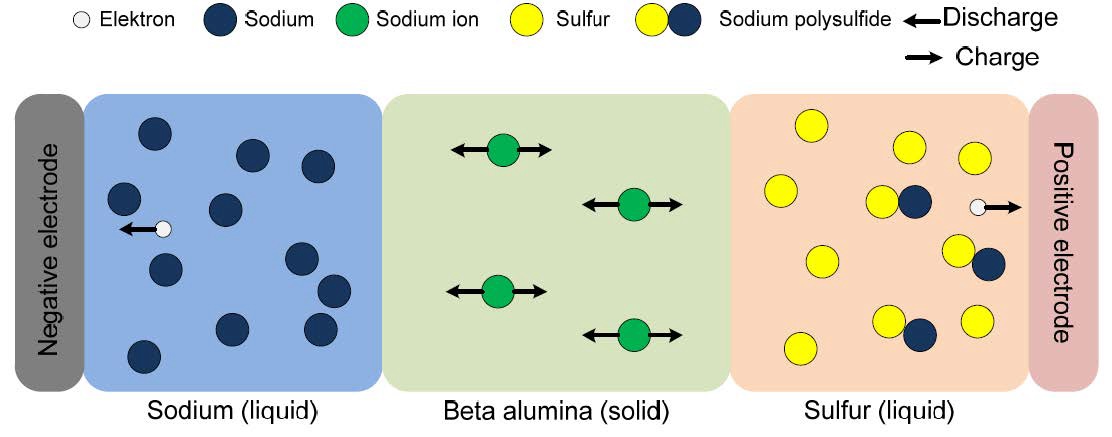 나트륨황 전지의 구동원리