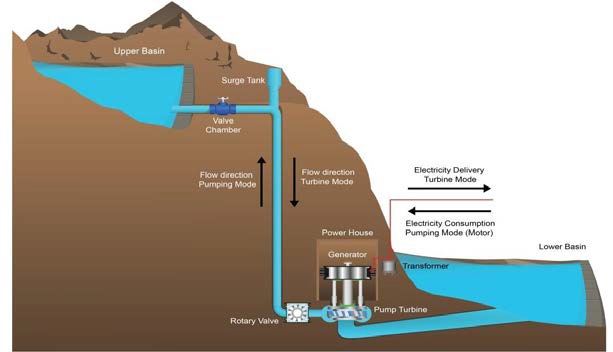 양수발전 기본구조 및 구동원리