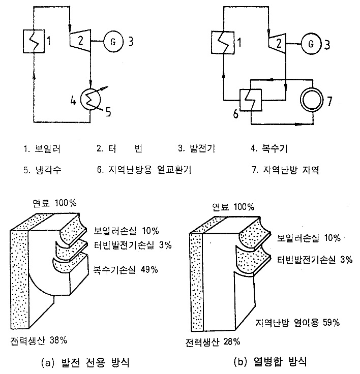 일반화력발전과 열병합 발전 시스템