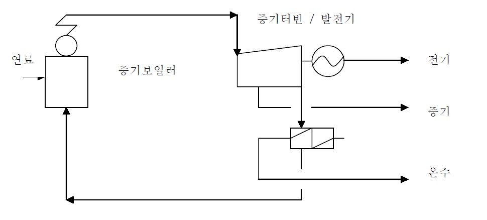 산업단지용 증기터빈 열병합 발전 시스템