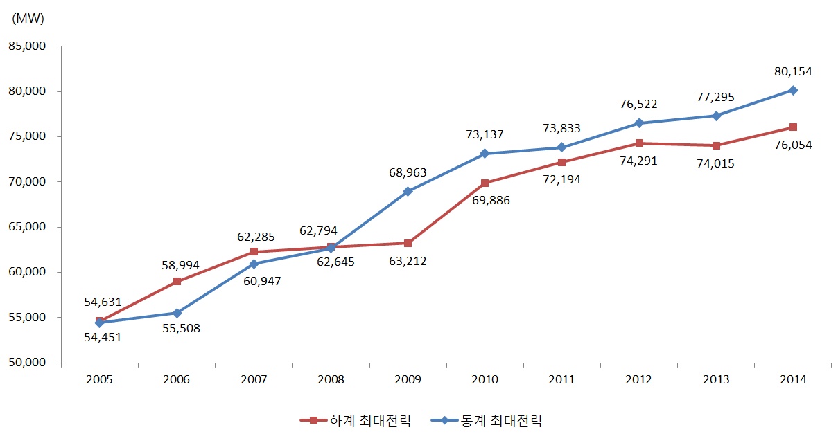 연도별 하계･동계 최대전력 추이