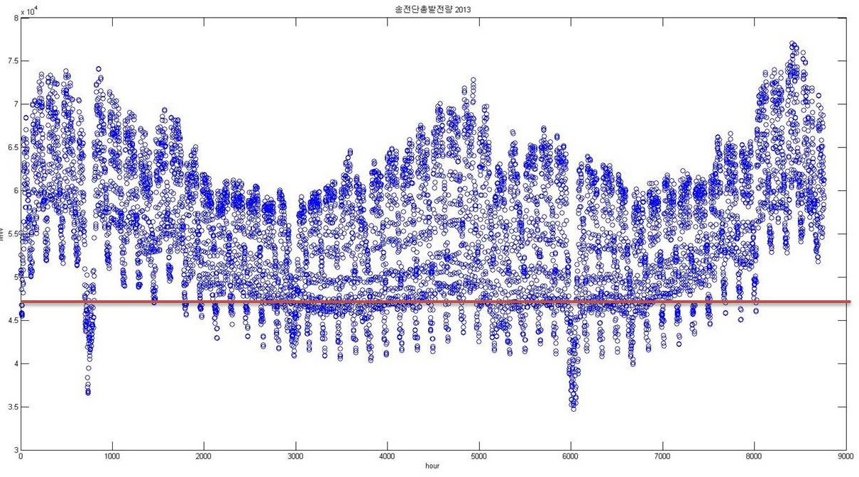 2014년 시간대별 전력수요