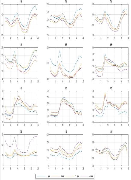 월별 주간 평균 열수요 패턴