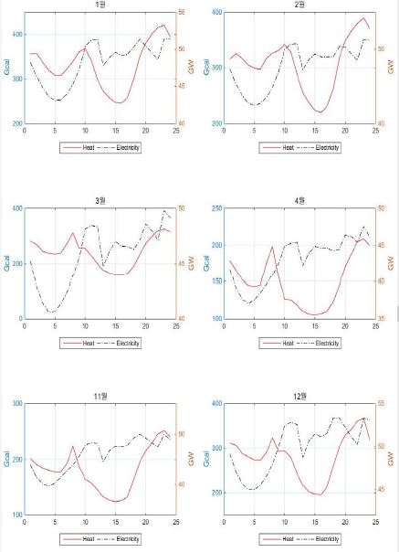 난방기 열 및 전력수요 패턴 비교