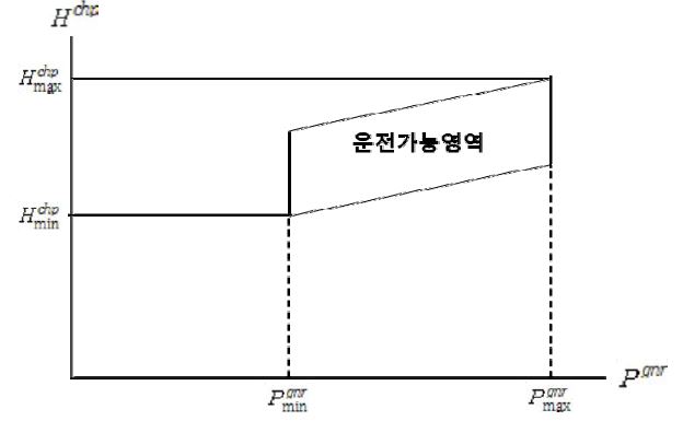 CHP의 운전가능영역