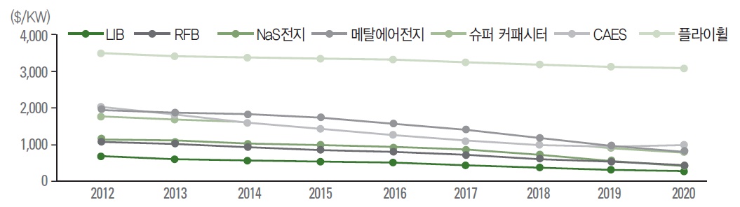 에너지저장 기술별 가격 전망