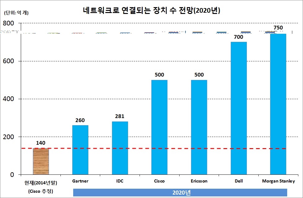 기관별 네트워크 연계 장치 수 전망(2020년) 비교