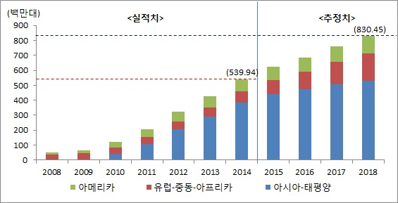 세계 스마트미터 설치 현황 및 전망