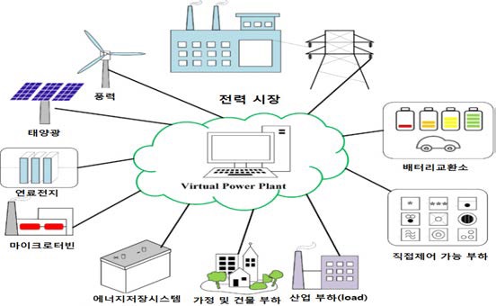 버추얼파워플랜트 개념