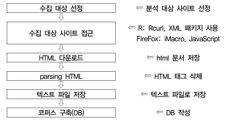 자료 수집 절차