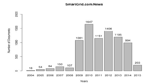 Smart Grid News의 전체 뉴스에 대한 연도별 문서량