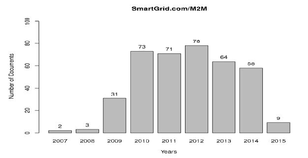 Smart Grid News의 M2M 게시판의 연도별 문서량