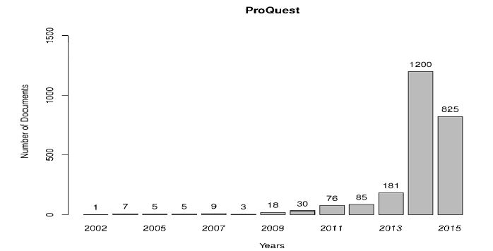 ProQuest의 연도별 문서량