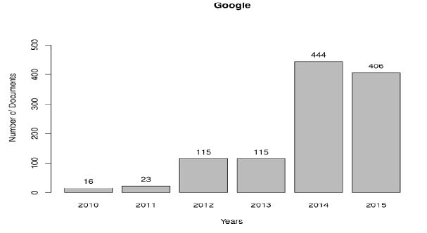 Google의 연도별 문서량