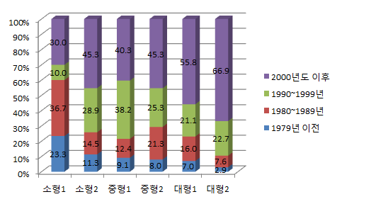 연면적규모별 준공연도 비중(%)