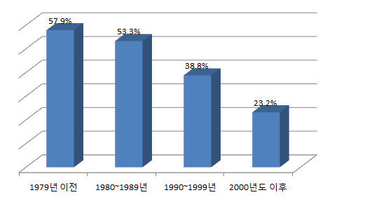 준공연도별 리모델링 시행 여부(%)