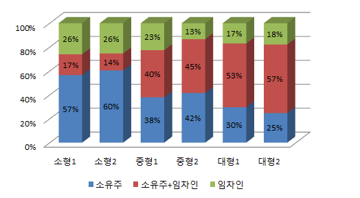 연면적규모별 건물사용자 비중(%)