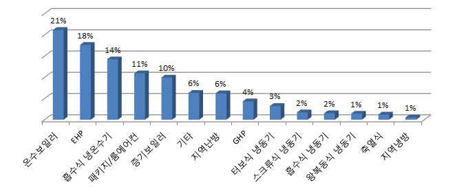 중앙 냉난방 설비 이용 비중(%)