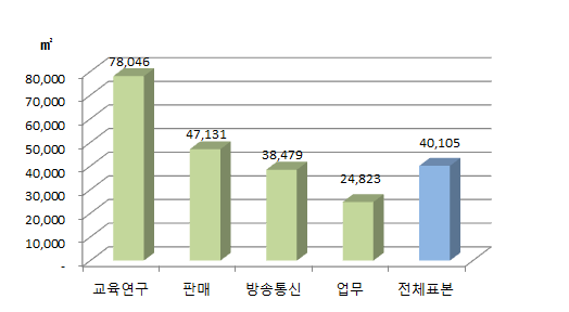 건물용도별 평균 연면적 규모