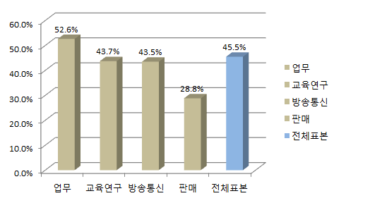 건물용도별 외피 중 창면적 비율