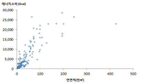 건물면적과 에너지 소비