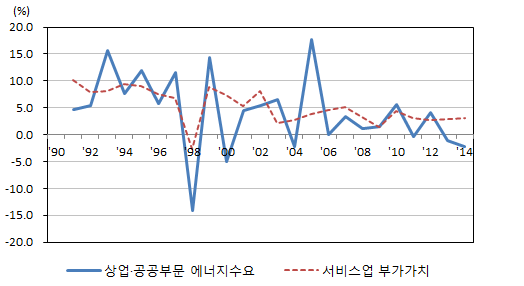 상업･공공부문 에너지수요 및 부가가치 증가율