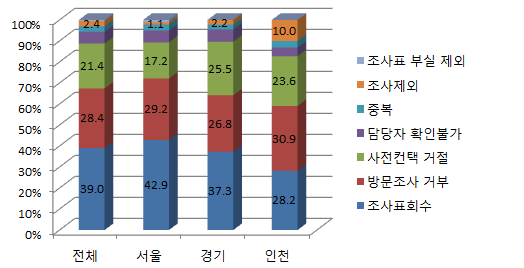 지역별 단위무응답 비중(%)