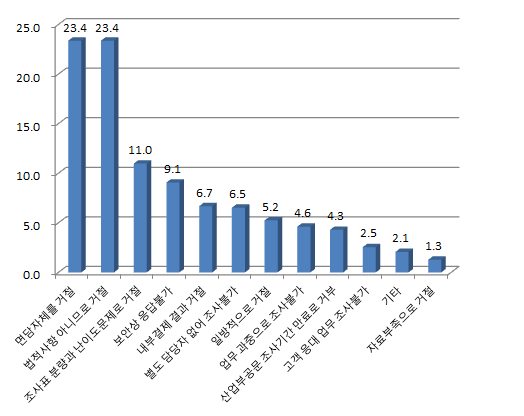 방문조사 거부 사유 비중(%)