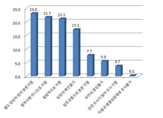 사전 컨택 거절 사유 비중(%)