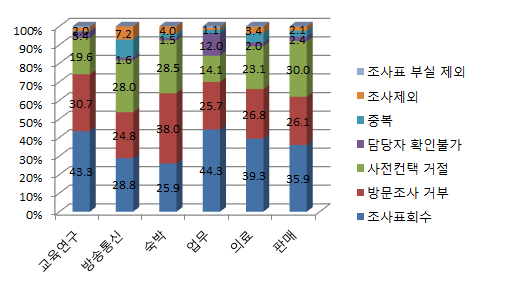 건물용도별 단위무응답 비중(%)