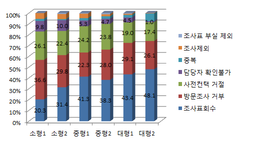 연면적 규모별 단위무응답 비중(%)