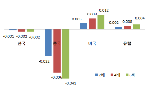 중국･러시아의 가스생산량 증가에 따른 총수입 변화율