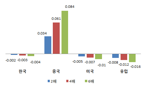 중국･러시아의 가스생산량 증가에 따른 무역수지 변화분